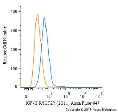 Flow Cytometry: IGF-II R/IGF2R Antibody (2G11) [Alexa Fluor® 647] [NB300-514AF647] - An intracellular stain was performed on MCF7 cells with IGF-II R/IGF2R [2G11] Antibody NB300-514AF647 (blue) and a matched isotype control (orange). Cells were fixed with 4% PFA and then permeabilized with 0.1% saponin. Cells were incubated in an antibody dilution of 5 ug/mL for 30 minutes at room temperature. Both antibodies were conjugated to Alexa Fluor 647.