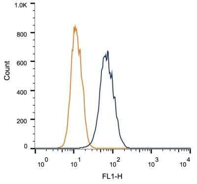 Flow Cytometry: IGF-II R/IGF2R Antibody (2G11) - Azide and BSA Free [NBP2-80785] - Intracellular flow cytometric staining of 1 x 10^6 MCF-7 cells using Mannose 6 Phosphate Receptor antibody (dark blue). Isotype control shown in orange. An antibody concentration of 1 ug/1x10^6 cells was used. Image from the standard format of this antibody.