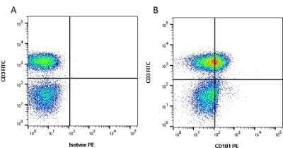 Flow Cytometry: IGSF2/CD101 Antibody (BB27) [NB100-65269] - Figure A. FITC conjugated mouse anti human CD3 and RPE conjugated mouse IgG1 isotype control. Figure B. FITC conjugated mouse anti human CD3 and RPE conjugated mouse anti human CD101. All experiments performed on red cell lysed human blood gated on lymphocytes in the presence of Human Seroblock. 