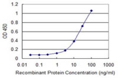 Sandwich ELISA: IHPK2 Antibody (1C6) [H00051447-M04] - Detection limit for recombinant GST tagged IP6K2 is 0.3 ng/ml as a capture antibody.