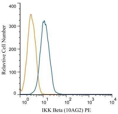 Flow Cytometry: IKK beta Antibody (10AG2) - Azide and BSA Free [NBP2-80788] - Analysis of PE conjugate of NB100-56509. An intracellular stain was performed on Jurkat cells with IKK Beta antibody (10AG2) NB100-56509PE (blue) and a matched isotype control NBP2-27287AF488 (orange). Cells were fixed with 4% PFA and then permeablized.