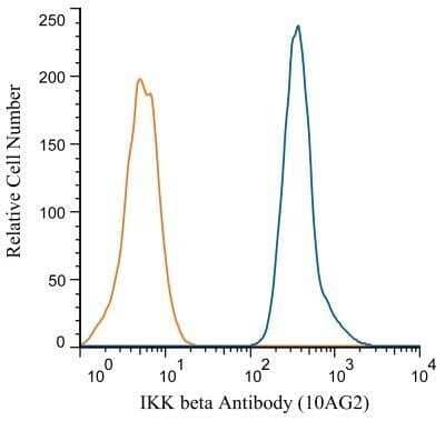 Flow Cytometry: IKK beta Antibody (10AG2) - Azide and BSA Free [NBP2-80788] - Analysis using Alexa Fluor (R) 647 conjugate of NB100-56509. An intracellular stain was performed on HeLa cells with IKK beta antibody (10AG2) NB100-56509 (blue) and a matched isotype control NBP2-27287 (orange). Cells were fixed with 4% PFA and then permeablized with 0.1% saponin. 1 ug of antibody was added to 100 uL of staining buffer and cells were incubated for 30 minutes at room temperature. Both antibodies were directly conjugated to Alexa Fluor 647.