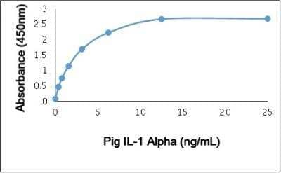 ELISA: IL-1 alpha/IL-1F1 Antibody [NBP3-11365] - Recombinant Pig Interleukin-1 Alpha detected using Rabbit anti Pig IL-1 as the capture reagent and Rabbit anti Pig IL-1 Alpha:Biotin as the detection reagent followed by Streptavidin:HRP.