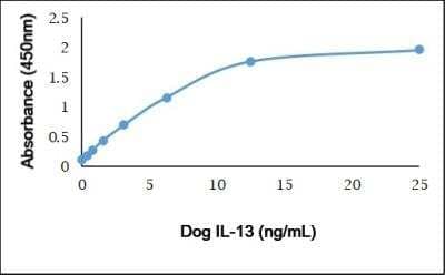 ELISA: IL-1 beta/IL-1F2 Antibody [NBP3-11364] - Recombinant Rabbit IL-1 beta/IL-1F2  detected using Chicken anti Rabbit IL-1 beta/IL-1F2   as the capture reagent and Chicken anti Rabbit IL-1 beta/IL-1F2  beta:Biotin  as the detection reagent followed by Streptavidin:HRP.