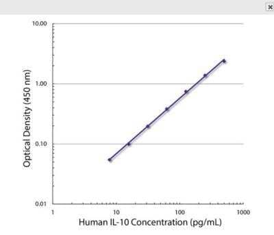 ELISA: IL-10 Antibody (JES3-12G8) [NBP2-27577] - Standard curve generated with Rat Anti-Human IL-10-UNLB ( Clone JES3-9D7) and Rat Anti-Human IL-10-BIOT (Clone JES3-12G8) followed by Streptavidin-HRP.