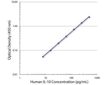 ELISA: IL-10 Antibody (JES3-9D7) [NBP2-77379] - Standard curve generated with Rat Anti-Human IL-10-UNLB ( Clone JES3-9D7) and Rat Anti-Human IL-10-BIOT ( Clone JES3-12G8) followed by Streptavidin-HRP.   