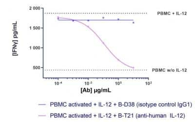 ELISA: IL-12/IL-35 p35 Antibody (B-T21) [NBP3-14604] - ELISA quantification of IFNg secretion by PBMC (PHA activated after 72 hours) with IL-12/IL-35 antibody (300 pg/ml) and different concentration of B-T21 or isotype control.