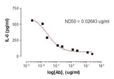 Block/Neutralize: IL-17/IL-17A Antibody (4H1524) - Azide Free [NBP2-25229] - Neutralization by Human IL-17A Antibody. Secretion of IL-6 by 3T3 cells stimulated with recombinant human IL-17A (20ng/ml) is neutralized by increasing concentrations of IL-17A monoclonal antibody. Antibody at different concentrations was added to cells 1hr prior to addition of cytokine. Supernatant collected from 60hr cultures was used for analysis to measure secreted IL-6 by ELISA.