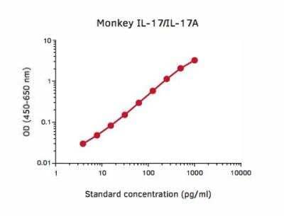 ELISA: IL-17/IL-17A ELISA Development Kit [NBP3-11753] - Standard curve reference