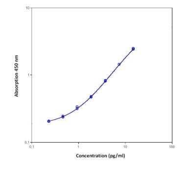ELISA: IL-17/IL-17A ELISA Kit [NBP1-82423] - Standard curve