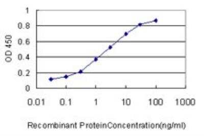 ELISA: IL-1ra/IL-1F3/IL1RN Antibody (M1-B9) [H00003557-M01] - Detection limit for recombinant GST tagged IL1RN is approximately 0.03ng/ml as a capture antibody.