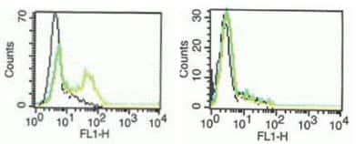Flow Cytometry: IL-2 Antibody (B-G5) [NBP3-14593] - The graph on the left represents activated lymphocytes marked with IL-2 antibody. The graph on the right shows IL-2 antibody with non-activated lymphocytes. In the two cases, the dotted line represents the IgG1 isotype control.