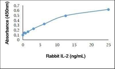 ELISA: IL-2 Antibody [NBP3-11320] - Recombinant Rabbit IL-2 detected using Chicken anti Rabbit IL-2 as the capture reagent and Chicken anti Rabbit IL-2:Biotin as the detection reagent followed by Streptavidin:HRP.