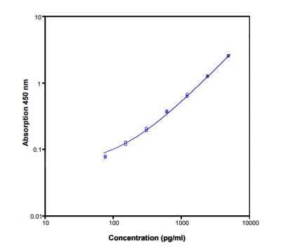 ELISA: IL-21 ELISA Kit [NBP1-84816] - Standard curve