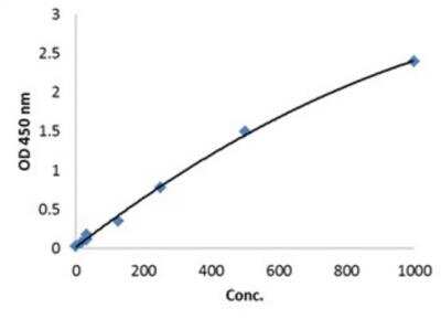 ELISA: Human IL-3 ELISA Kit (Colorimetric) [NBP2-50063] - IL-3 ELISA Kit [NBP2-50063] - Typical Standard Curve: These standard curves are for demonstration only. A standard curve must be run with each assay.
