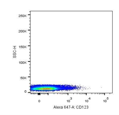 Flow Cytometry: IL-3 R alpha/CD123 Antibody (18N6B12) [Alexa Fluor (R) 647] [NBP2-27225AF647] - analysis of CD123 in human buffy coat using anti-CD123 antibody. Image from verified customer review.