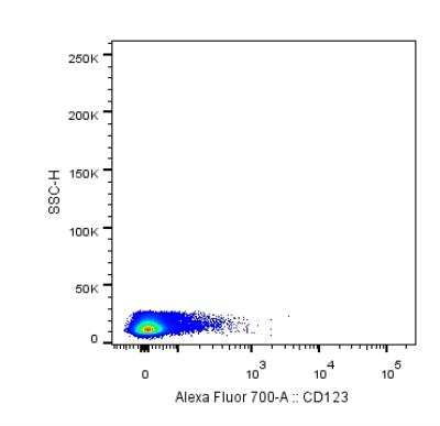 Flow Cytometry: IL-3 R alpha/CD123 Antibody (18N6B12) [Alexa Fluor (R) 700] [NBP2-27225AF700] - analysis of CD123 in human buffy coat using anti-CD123 antibody. Image from verified customer review.