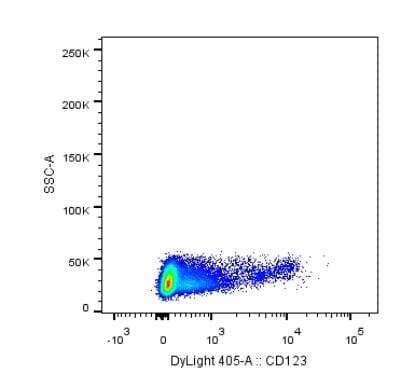 Flow Cytometry: IL-3 R alpha/CD123 Antibody (6H6) [DyLight 405] [NB600-1185V] - analysis of CD123 in human PBMCs using anti-CD123 antibody. Image from verified customer review.