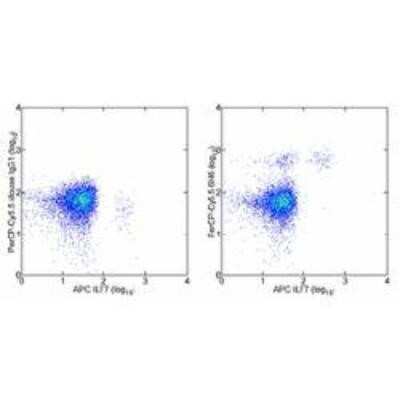Flow Cytometry: IL-3 R alpha/CD123 Antibody (6H6) [PerCP/Cy5.5] [NBP2-00468] - Staining of normal human peripheral blood cells with Anti-Human CD85g (ILT7) Alexa Fluor 647 and Mouse IgG1 kappa Isotype Control PerCP-Cy5.5 (NBP1-42839) (left) or Anti-Human CD123 PerCP-Cy5.5 (right). Cells in the monocyte gate were used for analysis.