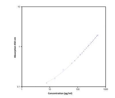 ELISA: IL-31 ELISA Kit [NBP1-83745] - Standard curve
