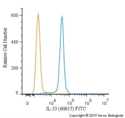 Flow Cytometry: IL-33 Antibody (6H617) [FITC] [NBP2-27333F] - An intracellular stain was performed on Jurkat cells with IL-33 [6H617] Antibody NBP2-27333F (blue) and a matched isotype control (orange). Cells were fixed with 4% PFA and then permeabilized with 0.1% saponin. Cells were incubated in an antibody dilution of 5 ug/mL for 30 minutes at room temperature. Both antibodies were conjugated to FITC.