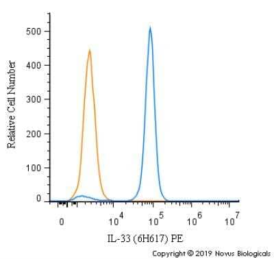 Flow Cytometry: IL-33 Antibody (6H617) [NBP2-27333] - An intracellular stain was performed on Jurkat cells with IL-33 (6H617) antibody NBP2-27333PE (blue) and a matched isotype control (orange). Cells were fixed with 4% PFA and then permeablized with 0.1% saponin. Cells were incubated in an antibody dilution of 2.5 ug/mL for 30 minutes at room temperature. Both antibodies were conjugated to Phycoerythrin.