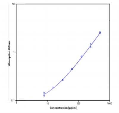 Sandwich ELISA: IL-33 ELISA Kit (Colorimetric) [NBP1-84818] - Representative standard curve for human IL-33 ELISA. Human IL-33 was diluted in serial 2-fold steps in CalibratorDiluent. Do not use this standard curve to derive test results. A standard curve must be run for each group ofmicrowell strips assayed.
