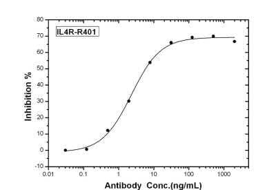 Neutralization: IL-4R alpha Antibody (R401) [NBP2-89473] - Recombinant Human IL4 stimulates proliferation in the TF-1 human erythroleukemia cell line. Proliferation elicited by Recombinant Human IL4 (0.2 ng/mL) is neutralized by increasing concentrations of Human IL4R Monoclonal Antibody  The IC50 is typically 1-4 ng/mL.