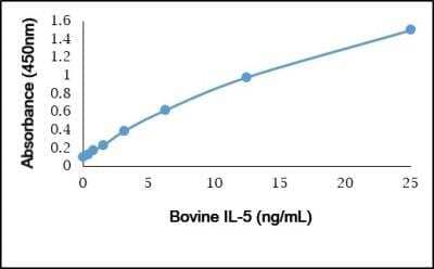 ELISA: IL-5 Antibody [NBP3-11324] - Recombinant Bovine IL-5  detected using Rabbit anti Bovine IL-5 as the capture reagent and Rabbit anti Bovine IL-5 :Biotin as the detection reagent followed by Streptavidin:HRP.