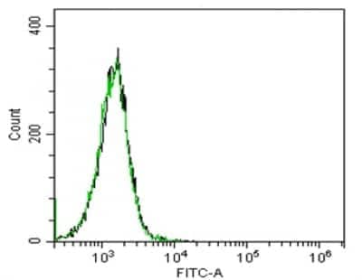 Flow Cytometry: IL-6 Antibody (B-E8) [NBP3-14588] - B-E8 with non-activated monocytes. In the two cases, the dotted line represents the IgG1 isotype control.