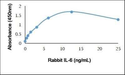ELISA: IL-6 Antibody [NBP3-11325] - Recombinant Rabbit Interleukin-6 detected using Chicken anti Rabbit IL-6 as the capture reagent and Chicken anti Rabbit IL-6:Biotin as the detection reagent followed by Streptavidin:HRP.