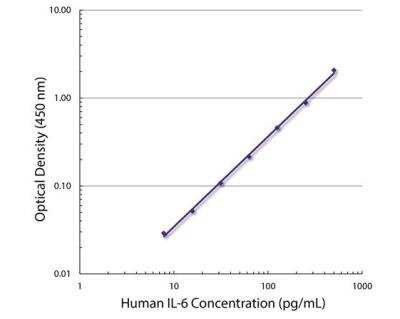 ELISA: IL-6 Antibody (MQ2-39C3) [Biotin] [NBP2-44326] - Standard curve generated with Rat Anti-Human IL-6-UNLB (MQ2-13A5) and Rat Anti-Human IL-6-BIOT (MQ2-39C3) followed by Streptavidin-HRP. 