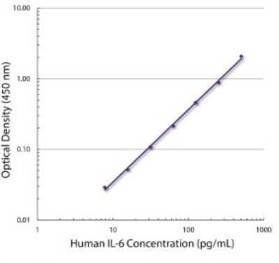 ELISA: IL-6 Antibody (MQ2-39C3) [NBP2-33048] - Analysis using the Biotin conjugate of NBP2-33048. Staining of IL-6 concentration.