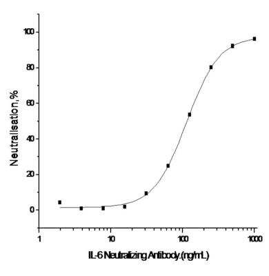 Neutralization: IL-6 Antibody (R508) [NBP2-89465] - The neutralization activity of  IL-6 Neutralizing Antibody is measured by its ability to neutralize IL-6 induced proliferation in the T1165 mouse plasmacytoma cells. The IC50 is typically 80-320ng/mL in the presence of 10 ng/mL Recombinant Human IL-6.
