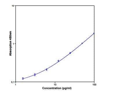 ELISA: IL-6 ELISA Kit [NBP1-89869] - Standard curve