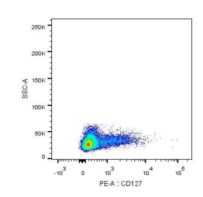 Flow Cytometry: IL-7 R alpha/CD127 Antibody (22F3D9) [PE] [NBP2-22376PE] - analysis of IL7 Receptor alpha in human PBMC using anti-IL7 Receptor alpha antibody. The primary antibody was used at a dilution of 1:100, incubated for 25 minutes at 4C. Image from verified customer review.   