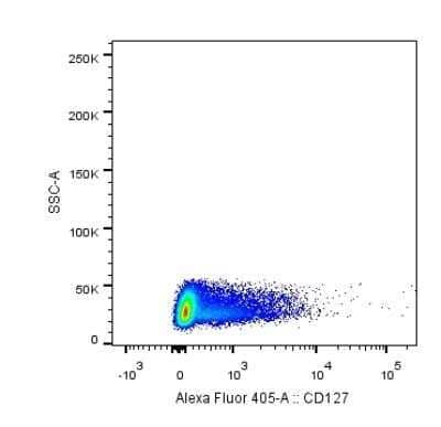 Flow Cytometry: IL-7R alpha/CD127 Antibody (22F3D9) [NBP2-22376] - Analysis of IL-7 R alpha in human PMBCs using anti-IL-7 R alpha antibody. Image from verified customer review. Image using the Alexa Fluor 405 format of this antibody.