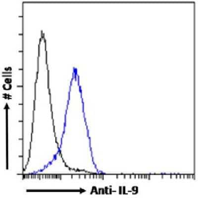 Flow Cytometry: IL-9 Antibody (MH9A4) - Chimeric [NBP3-12022] - Human peripheral blood leukocytes were rested for 4 hours. The cells were fixed using 2% PFA, permeabilized using 0.5% Triton and stained with anti-Fluorescein IgG antibody (4-4-20; isotype control, black line) or the rabbit IgG version of MH9A4 (NBP3-12022, blue line) at a dilution of 1:100 for 1h at RT. After washing, bound antibody was detected using a goat anti-mouse IgG AlexaFluor(R) 488 antibody at a dilution of 1:1000 and cells were analyzed using a FACSCanto flow-cytometer.