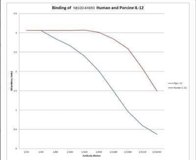 ELISA: IL12B Antibody (I-1A4) [NB100-64693] - Direct ELISA showing cross reactivity of Mouse anti Human IL-12 with porcine IL-12. Antigen coated at 3ugml in ELISA coating buffer (BUF030) and Goat anti Mouse Ig (STAR87P) as tertiary detection reagent