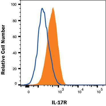 K562 human chronic myelogenous leukemia cell line was stained with Mouse Anti-Human IL-17 R Alexa Fluor® 700-conjugated Monoclonal Antibody (Catalog # FAB177N, filled histogram) or isotype control antibody (IC002N, open histogram). View our protocol for Staining Membrane-associated Proteins.