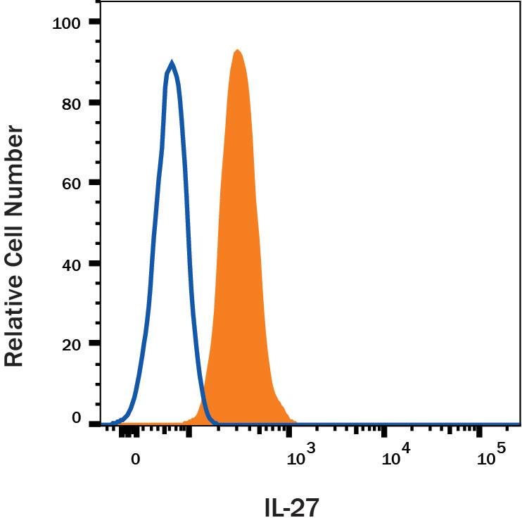 Raw264.7 were stained with Rat Anti-Mouse IL-27 p28/IL-30 PE‑conjugated Monoclonal Antibody (Catalog # IC1834P, filled histogram) or isotype control antibody (Catalog # IC013P, open histogram). To facilitate intracellular staining, cells were fixed with Flow Cytometry Fixation Buffer (Catalog # FC004) and permeabilized with Flow Cytometry Permeabilization/Wash Buffer I (Catalog # FC005). View our protocol for Staining Intracellular Molecules.