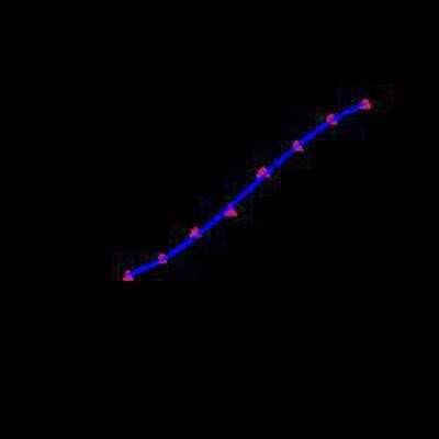 ELISA: IL-28A/IFN-lambda 2 Antibody (RN28) [NBP2-00455] - Standard curve of mouse IL-28 ELISA.