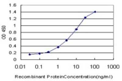Sandwich ELISA: IL6R Antibody (2G6) [H00003570-M01] - Detection limit for recombinant GST tagged IL6R is approximately 0.1ng/ml as a capture antibody.