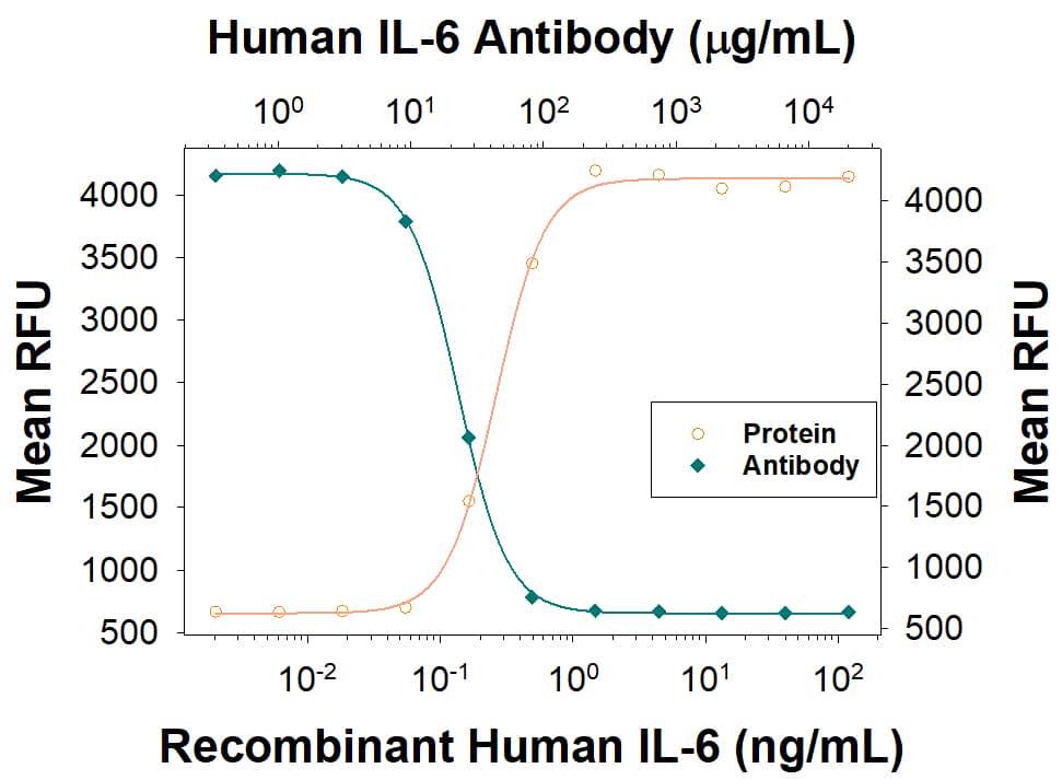 <b>Biological Strategies Validation. </b>Recombinant Human IL-6 (206-IL) stimulates proliferation in the T1165.85.2.1 mouse plasmacytoma cell line in a dose-dependent manner (orange line), as measured by Resazurin (AR002). Proliferation elicited by Recombinant Human IL-6 (2.5 ng/mL) is neutralized (green line) by increasing concentrations of Mouse Anti-Human IL-6 Monoclonal Antibody (Catalog # MAB2061R). The ND50 is typically 8.00-80.0 ng/mL.