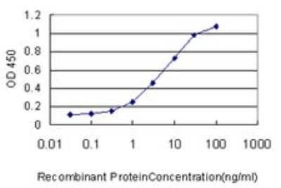 Sandwich ELISA: ILT2/CD85j/LILRB1 Antibody (3D3-1D12) [H00010859-M01] - Detection limit for recombinant GST tagged LILRB1 is approximately 0.1ng/ml as a capture antibody.