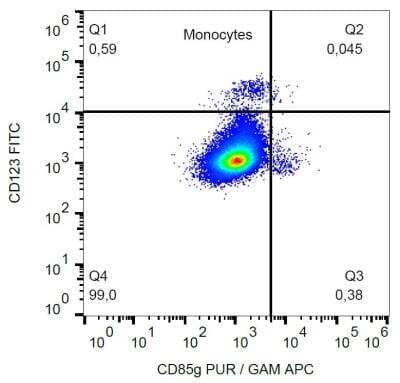 Flow (Cell Surface): ILT7/CD85g/LILRA4 Antibody (17G10.2) - Low Endotoxin [NBP2-62226] - Surface staining of CD85g in human buffy coat cells with anti-CD85g (17G10.2) purified / GAM-APC. 