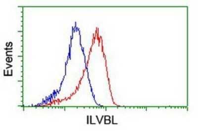 CyTOF-ready: ILVBL Antibody (OTI8B12) - Azide and BSA Free [NBP2-71661] - Analysis of Hela cells, using anti-ILVBL antibody, (Red), compared to a nonspecific negative control antibody (Blue).
