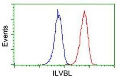 CyTOF-ready: ILVBL Antibody (OTI8B12) - Azide and BSA Free [NBP2-71661] - Analysis of Jurkat cells, using anti-ILVBL antibody, (Red), compared to a nonspecific negative control antibody (Blue).