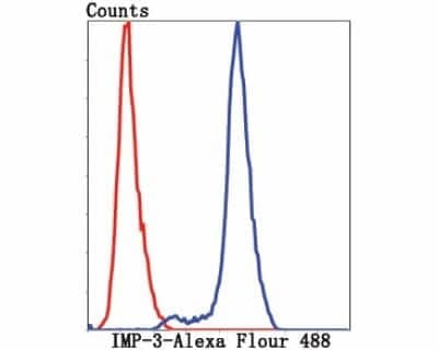 Flow Cytometry: IMP3 Antibody [NBP2-75542] - Analysis of HepG2 cells with IMP-3 antibody at 1/100 dilution (red) compared with an unlabelled control (cells without incubation with primary antibody; black).