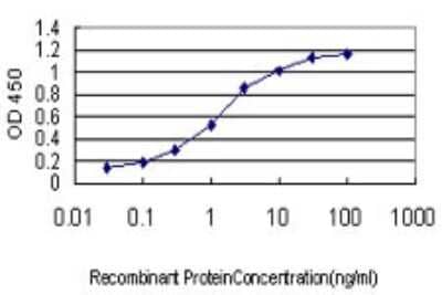 Sandwich ELISA: ING1 Antibody (1C9) [H00003621-M01] - Detection limit for recombinant GST tagged ING1 is approximately 0.1ng/ml as a capture antibody.